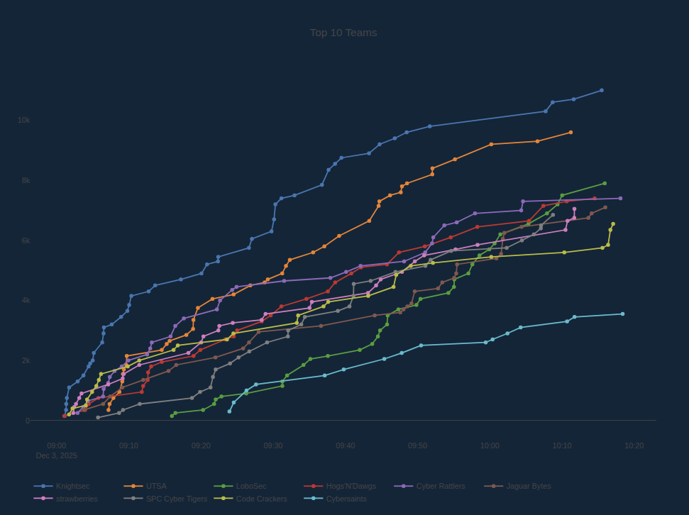 Challenge Chart
